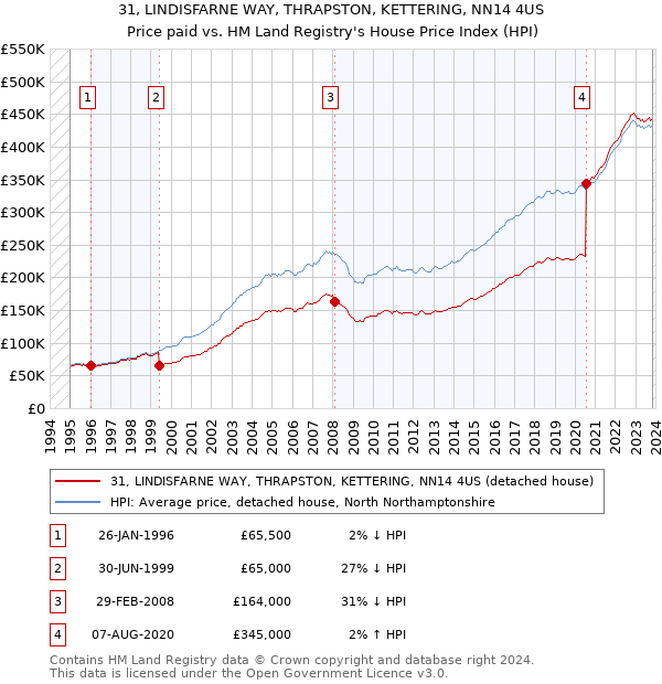 31, LINDISFARNE WAY, THRAPSTON, KETTERING, NN14 4US: Price paid vs HM Land Registry's House Price Index