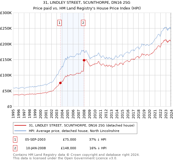 31, LINDLEY STREET, SCUNTHORPE, DN16 2SG: Price paid vs HM Land Registry's House Price Index