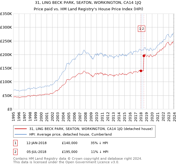 31, LING BECK PARK, SEATON, WORKINGTON, CA14 1JQ: Price paid vs HM Land Registry's House Price Index
