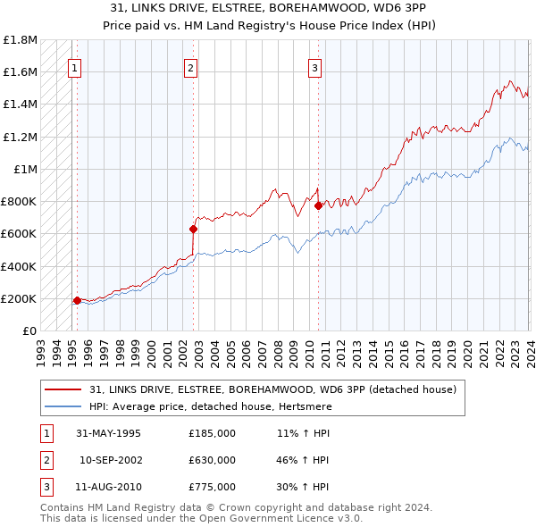 31, LINKS DRIVE, ELSTREE, BOREHAMWOOD, WD6 3PP: Price paid vs HM Land Registry's House Price Index