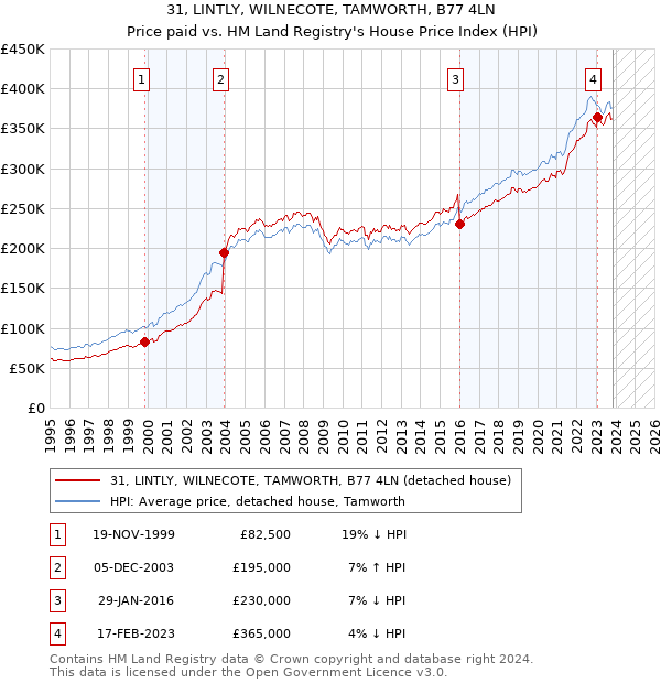 31, LINTLY, WILNECOTE, TAMWORTH, B77 4LN: Price paid vs HM Land Registry's House Price Index