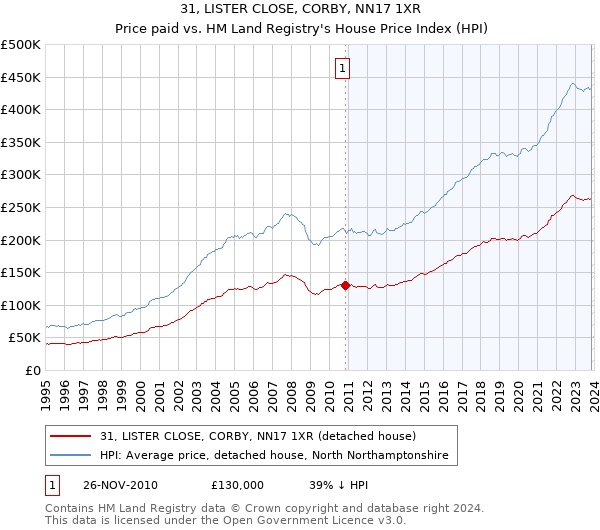 31, LISTER CLOSE, CORBY, NN17 1XR: Price paid vs HM Land Registry's House Price Index