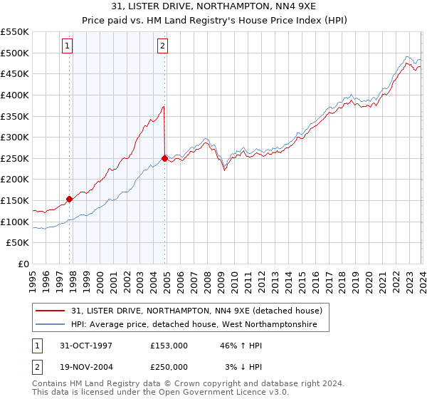 31, LISTER DRIVE, NORTHAMPTON, NN4 9XE: Price paid vs HM Land Registry's House Price Index