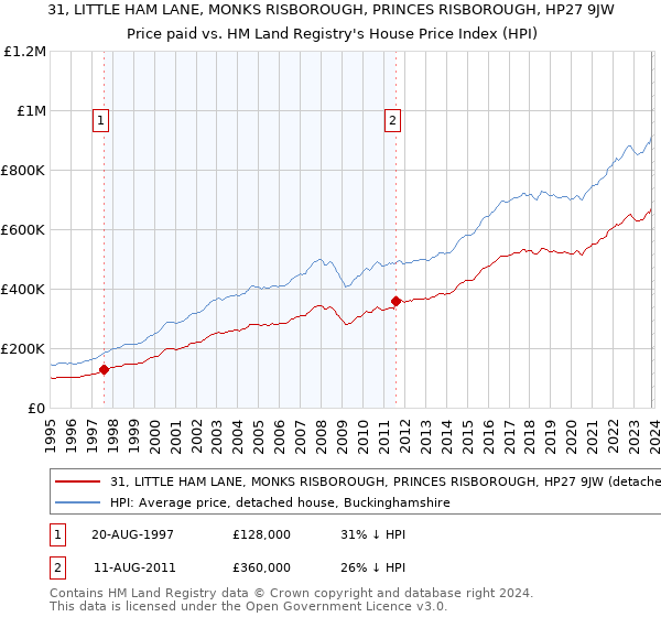 31, LITTLE HAM LANE, MONKS RISBOROUGH, PRINCES RISBOROUGH, HP27 9JW: Price paid vs HM Land Registry's House Price Index