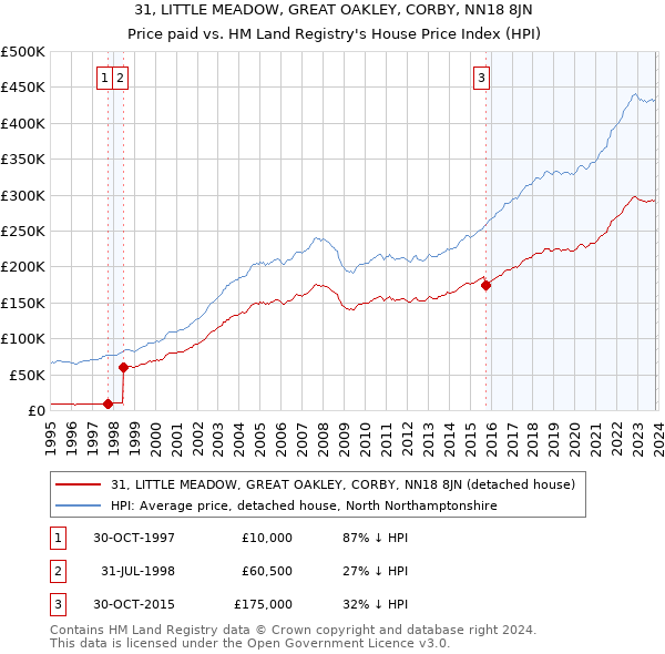 31, LITTLE MEADOW, GREAT OAKLEY, CORBY, NN18 8JN: Price paid vs HM Land Registry's House Price Index