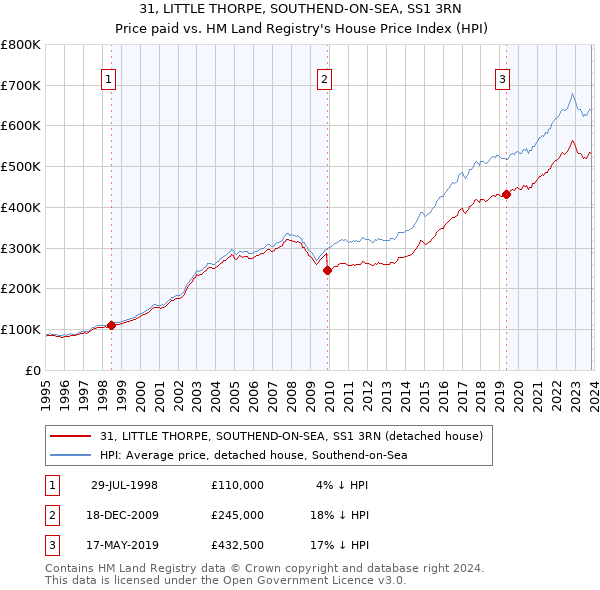 31, LITTLE THORPE, SOUTHEND-ON-SEA, SS1 3RN: Price paid vs HM Land Registry's House Price Index