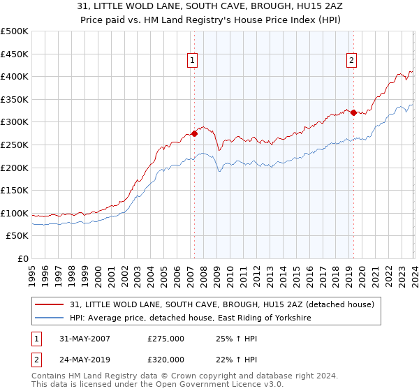 31, LITTLE WOLD LANE, SOUTH CAVE, BROUGH, HU15 2AZ: Price paid vs HM Land Registry's House Price Index