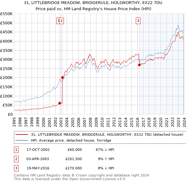 31, LITTLEBRIDGE MEADOW, BRIDGERULE, HOLSWORTHY, EX22 7DU: Price paid vs HM Land Registry's House Price Index