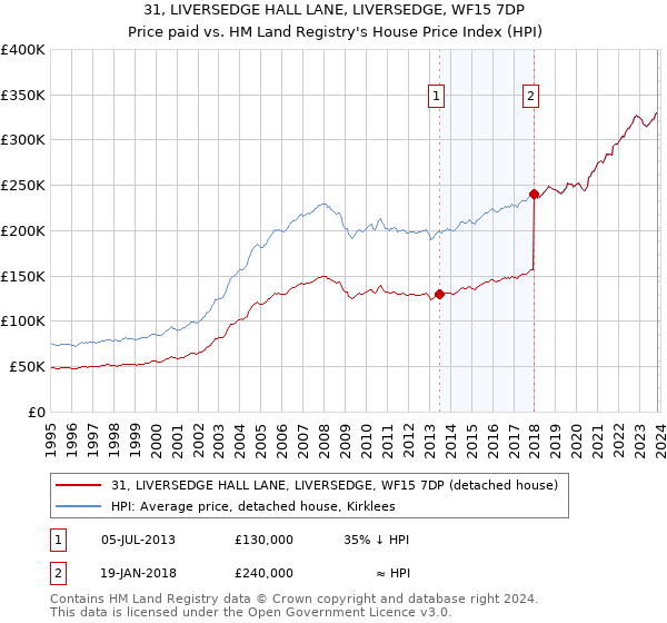 31, LIVERSEDGE HALL LANE, LIVERSEDGE, WF15 7DP: Price paid vs HM Land Registry's House Price Index
