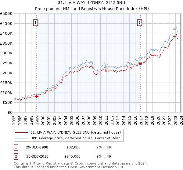 31, LIVIA WAY, LYDNEY, GL15 5NU: Price paid vs HM Land Registry's House Price Index