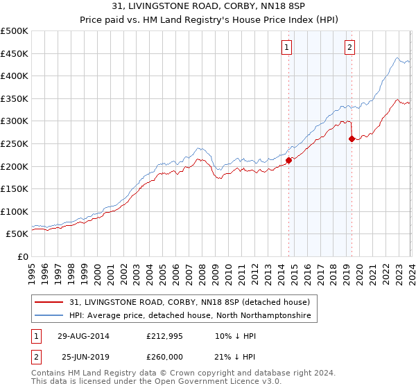 31, LIVINGSTONE ROAD, CORBY, NN18 8SP: Price paid vs HM Land Registry's House Price Index