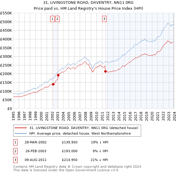 31, LIVINGSTONE ROAD, DAVENTRY, NN11 0RG: Price paid vs HM Land Registry's House Price Index