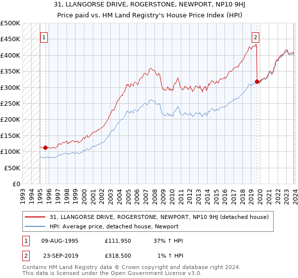 31, LLANGORSE DRIVE, ROGERSTONE, NEWPORT, NP10 9HJ: Price paid vs HM Land Registry's House Price Index