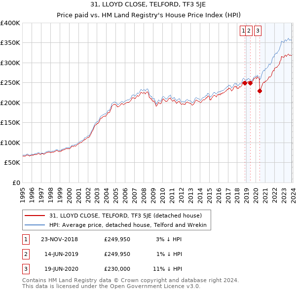 31, LLOYD CLOSE, TELFORD, TF3 5JE: Price paid vs HM Land Registry's House Price Index