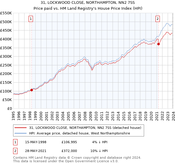 31, LOCKWOOD CLOSE, NORTHAMPTON, NN2 7SS: Price paid vs HM Land Registry's House Price Index