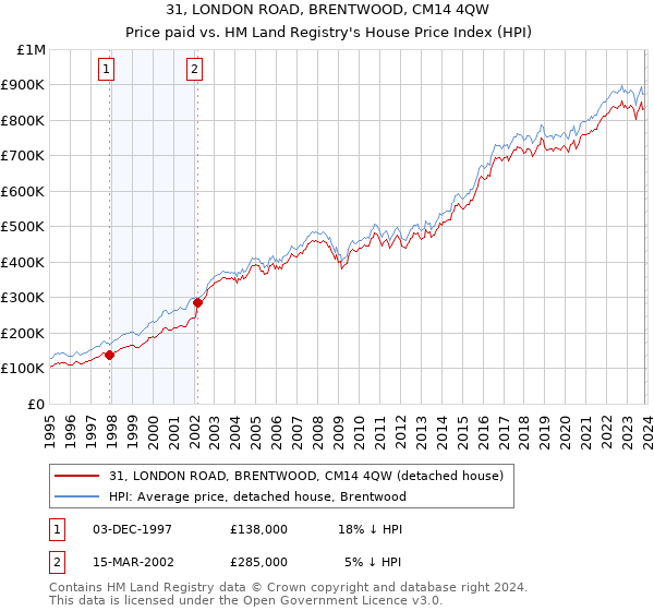 31, LONDON ROAD, BRENTWOOD, CM14 4QW: Price paid vs HM Land Registry's House Price Index