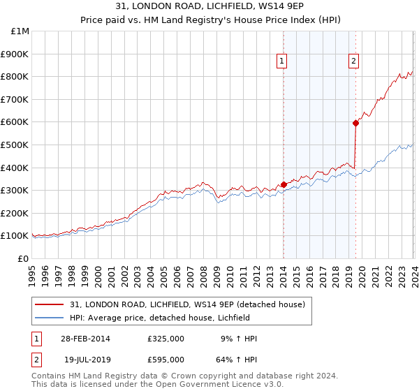31, LONDON ROAD, LICHFIELD, WS14 9EP: Price paid vs HM Land Registry's House Price Index