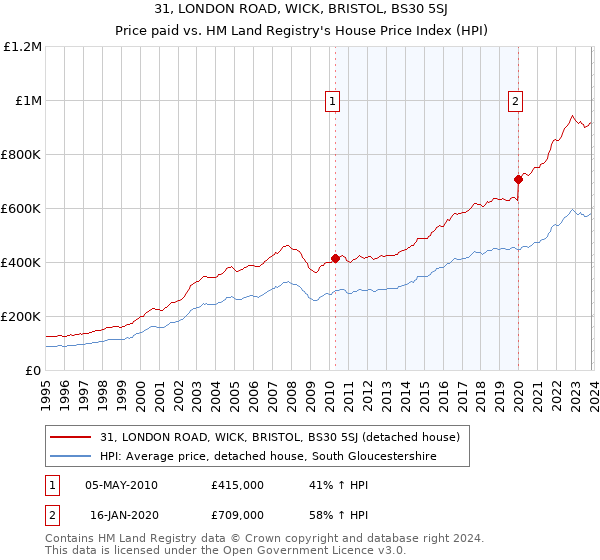 31, LONDON ROAD, WICK, BRISTOL, BS30 5SJ: Price paid vs HM Land Registry's House Price Index