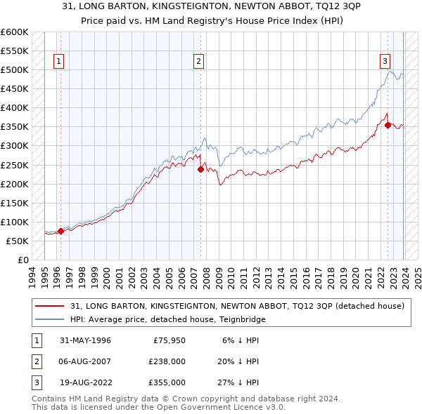31, LONG BARTON, KINGSTEIGNTON, NEWTON ABBOT, TQ12 3QP: Price paid vs HM Land Registry's House Price Index