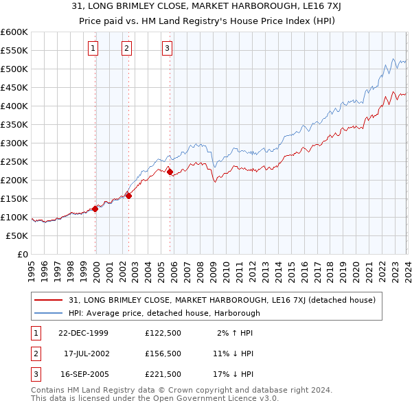 31, LONG BRIMLEY CLOSE, MARKET HARBOROUGH, LE16 7XJ: Price paid vs HM Land Registry's House Price Index