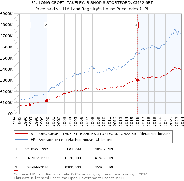 31, LONG CROFT, TAKELEY, BISHOP'S STORTFORD, CM22 6RT: Price paid vs HM Land Registry's House Price Index