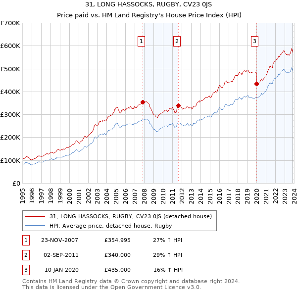 31, LONG HASSOCKS, RUGBY, CV23 0JS: Price paid vs HM Land Registry's House Price Index