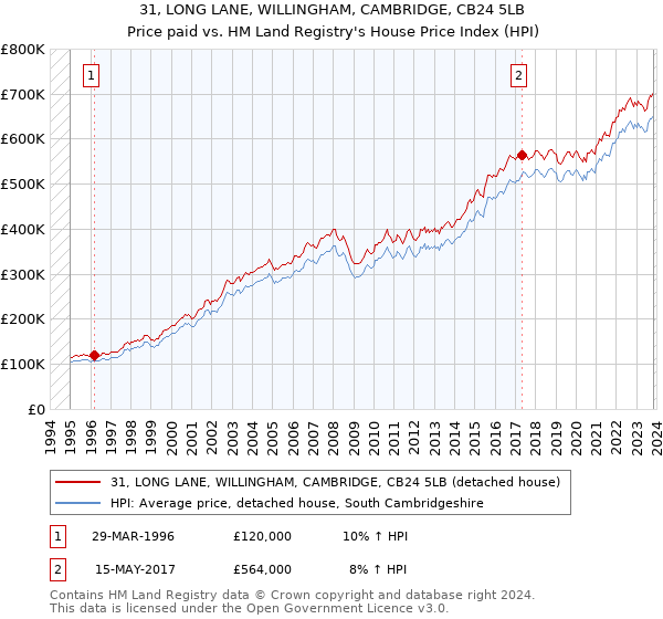 31, LONG LANE, WILLINGHAM, CAMBRIDGE, CB24 5LB: Price paid vs HM Land Registry's House Price Index