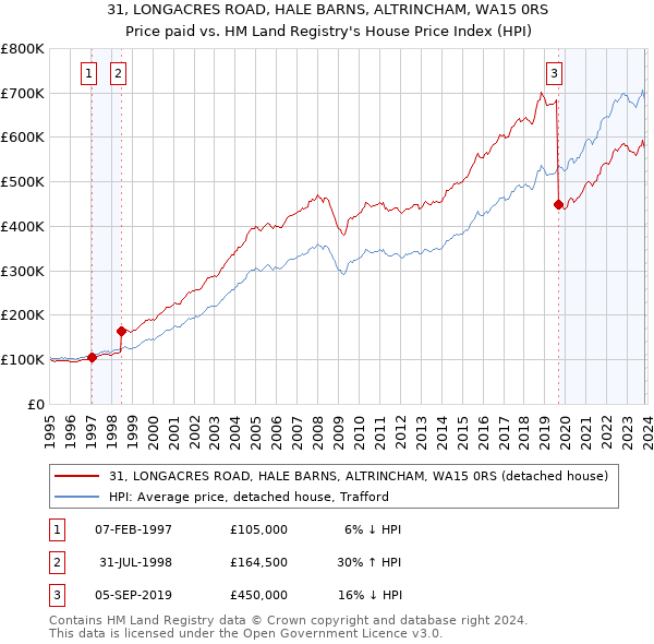 31, LONGACRES ROAD, HALE BARNS, ALTRINCHAM, WA15 0RS: Price paid vs HM Land Registry's House Price Index