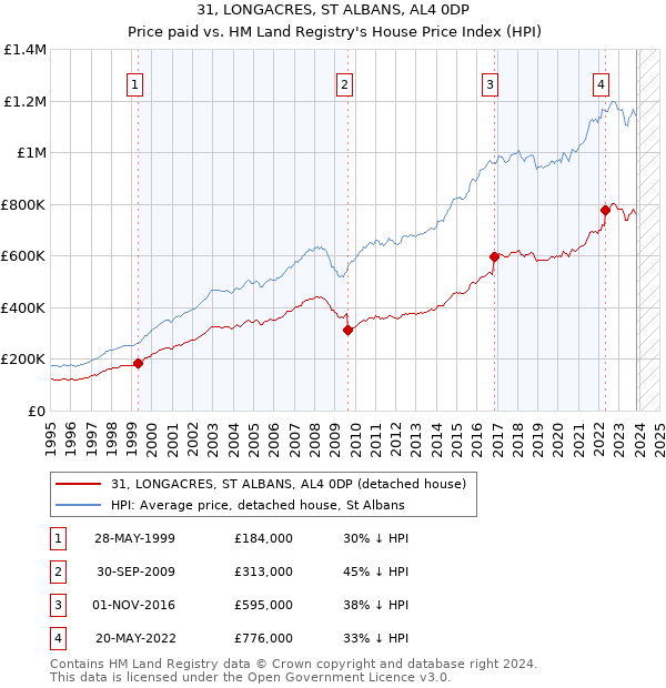 31, LONGACRES, ST ALBANS, AL4 0DP: Price paid vs HM Land Registry's House Price Index