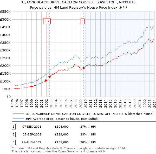 31, LONGBEACH DRIVE, CARLTON COLVILLE, LOWESTOFT, NR33 8TS: Price paid vs HM Land Registry's House Price Index