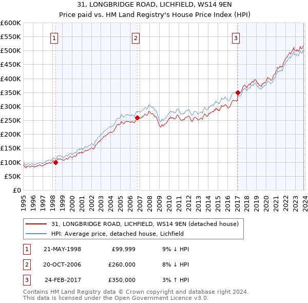 31, LONGBRIDGE ROAD, LICHFIELD, WS14 9EN: Price paid vs HM Land Registry's House Price Index