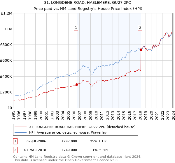 31, LONGDENE ROAD, HASLEMERE, GU27 2PQ: Price paid vs HM Land Registry's House Price Index