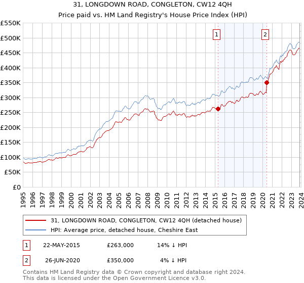 31, LONGDOWN ROAD, CONGLETON, CW12 4QH: Price paid vs HM Land Registry's House Price Index