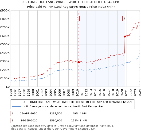 31, LONGEDGE LANE, WINGERWORTH, CHESTERFIELD, S42 6PB: Price paid vs HM Land Registry's House Price Index