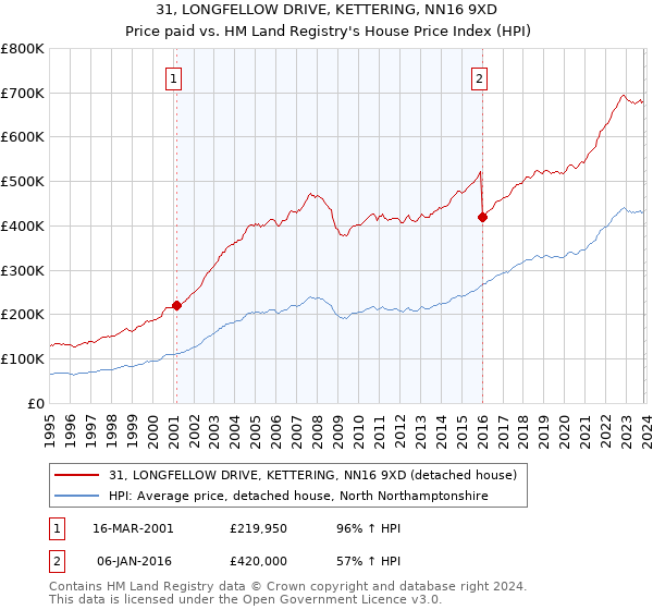 31, LONGFELLOW DRIVE, KETTERING, NN16 9XD: Price paid vs HM Land Registry's House Price Index