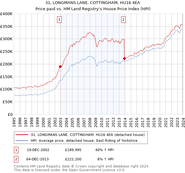 31, LONGMANS LANE, COTTINGHAM, HU16 4EA: Price paid vs HM Land Registry's House Price Index