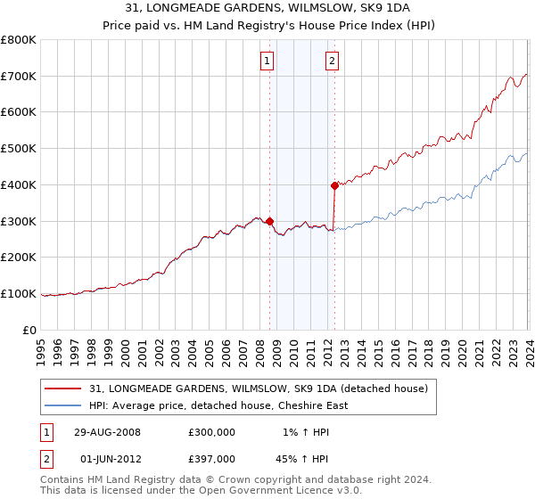 31, LONGMEADE GARDENS, WILMSLOW, SK9 1DA: Price paid vs HM Land Registry's House Price Index
