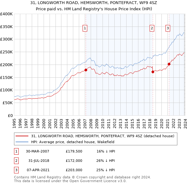31, LONGWORTH ROAD, HEMSWORTH, PONTEFRACT, WF9 4SZ: Price paid vs HM Land Registry's House Price Index