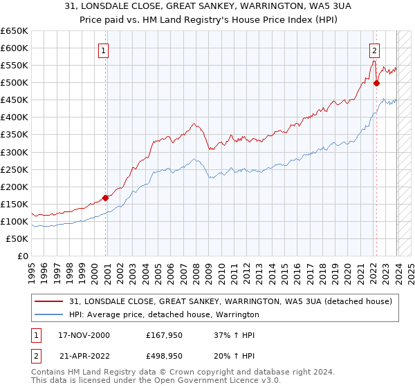 31, LONSDALE CLOSE, GREAT SANKEY, WARRINGTON, WA5 3UA: Price paid vs HM Land Registry's House Price Index