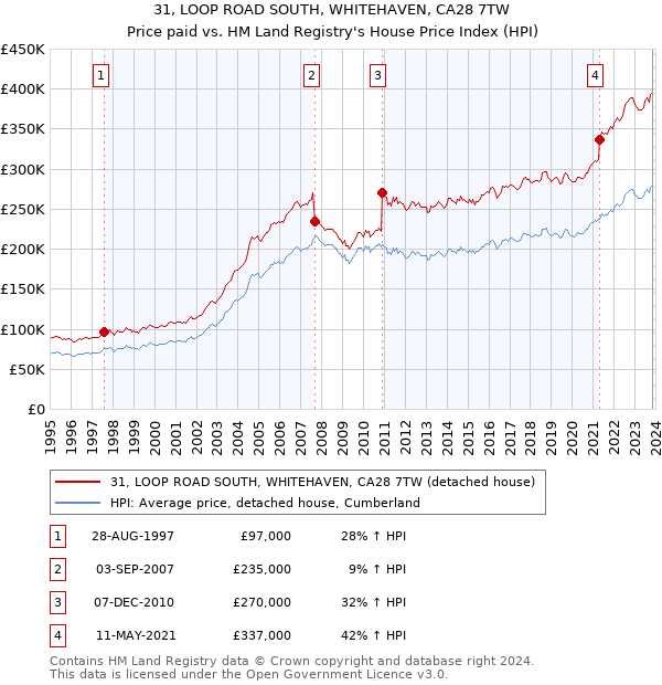 31, LOOP ROAD SOUTH, WHITEHAVEN, CA28 7TW: Price paid vs HM Land Registry's House Price Index