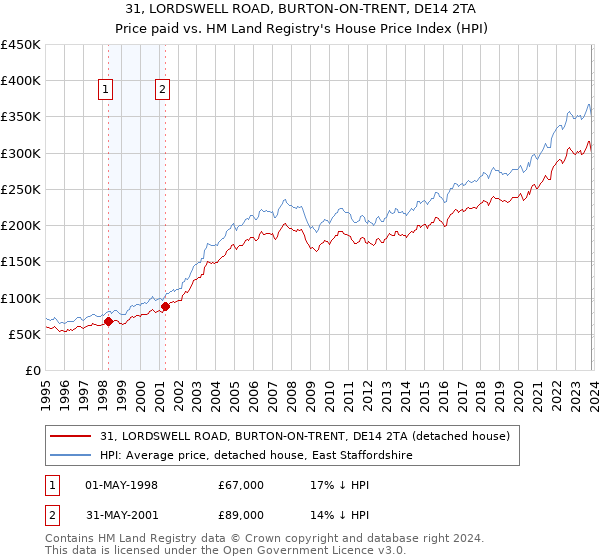 31, LORDSWELL ROAD, BURTON-ON-TRENT, DE14 2TA: Price paid vs HM Land Registry's House Price Index