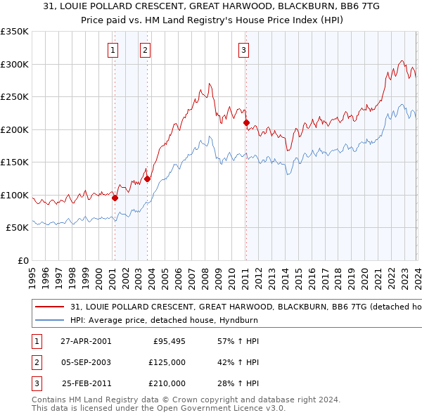 31, LOUIE POLLARD CRESCENT, GREAT HARWOOD, BLACKBURN, BB6 7TG: Price paid vs HM Land Registry's House Price Index