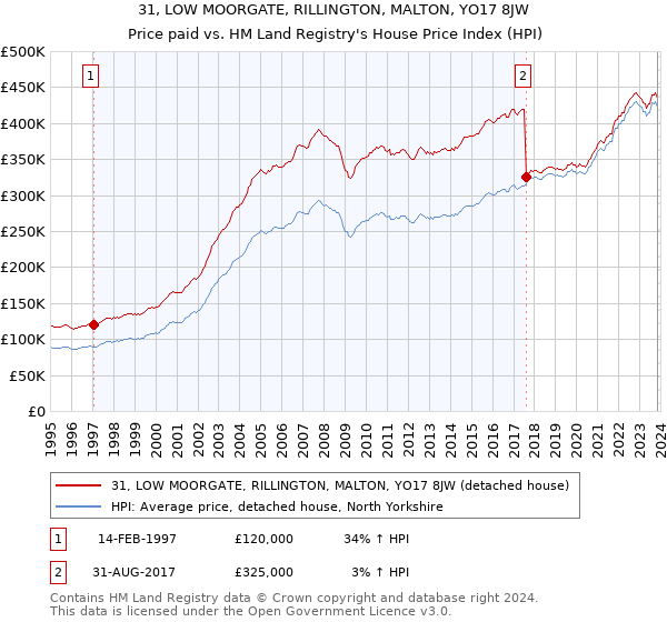 31, LOW MOORGATE, RILLINGTON, MALTON, YO17 8JW: Price paid vs HM Land Registry's House Price Index