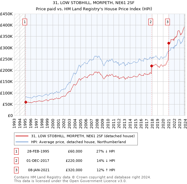 31, LOW STOBHILL, MORPETH, NE61 2SF: Price paid vs HM Land Registry's House Price Index