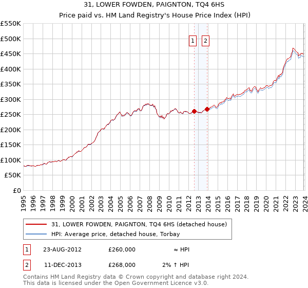 31, LOWER FOWDEN, PAIGNTON, TQ4 6HS: Price paid vs HM Land Registry's House Price Index