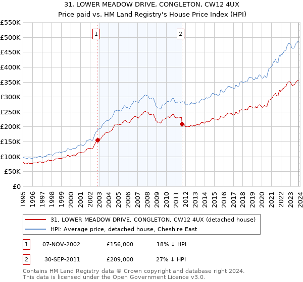 31, LOWER MEADOW DRIVE, CONGLETON, CW12 4UX: Price paid vs HM Land Registry's House Price Index