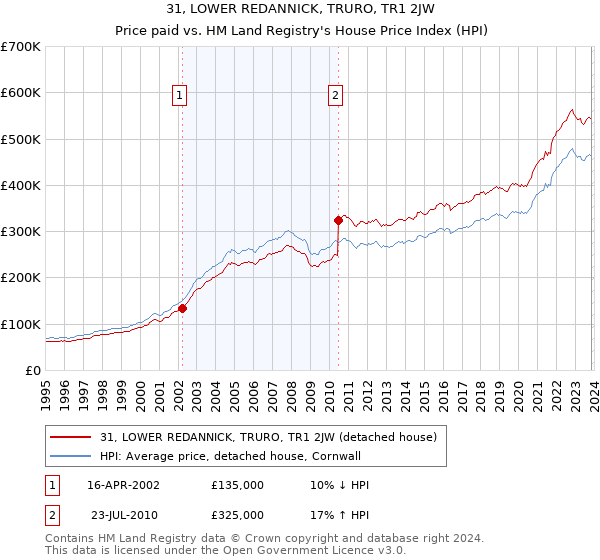 31, LOWER REDANNICK, TRURO, TR1 2JW: Price paid vs HM Land Registry's House Price Index