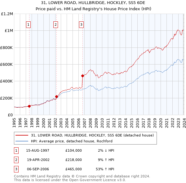 31, LOWER ROAD, HULLBRIDGE, HOCKLEY, SS5 6DE: Price paid vs HM Land Registry's House Price Index
