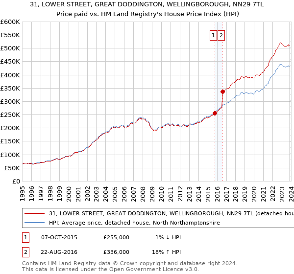 31, LOWER STREET, GREAT DODDINGTON, WELLINGBOROUGH, NN29 7TL: Price paid vs HM Land Registry's House Price Index