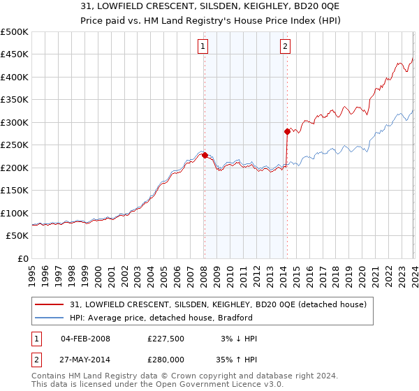 31, LOWFIELD CRESCENT, SILSDEN, KEIGHLEY, BD20 0QE: Price paid vs HM Land Registry's House Price Index